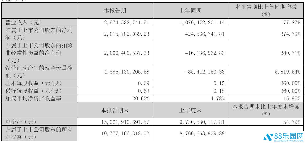 光线传媒一季度赚20亿，《哪吒》立功！阿里或清仓，套现超30亿？