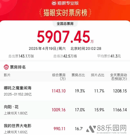 《哪吒之魔童闹海》80天后再登日票房榜首，冯小刚《向阳花》紧追其后