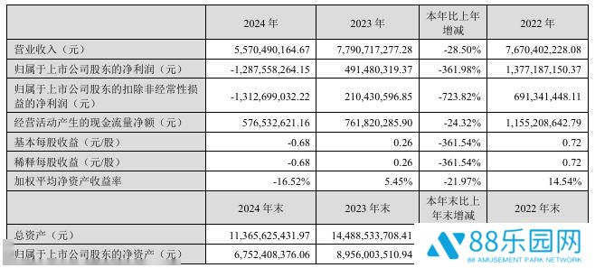 完美世界2024年营收大跌近三成，游戏影视双业务亏损