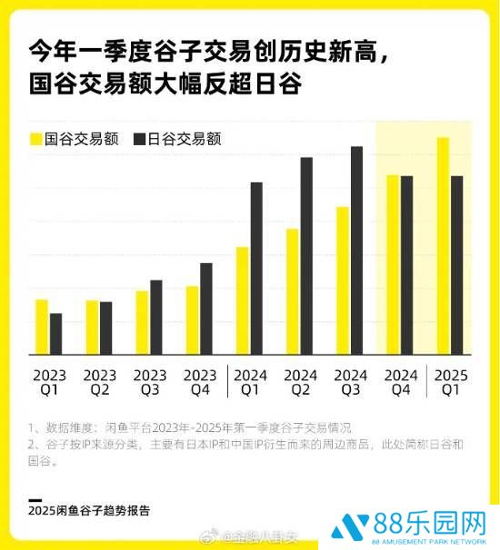 国产IP崛起！2025闲鱼谷子趋势报告显示消费增长超日系