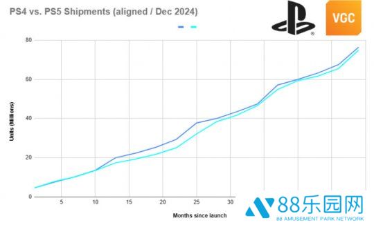 研究发现：PS5 Pro在美国的销量已落后于PS4 Pro