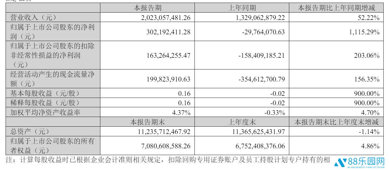 完美世界Q1营收大增52%至20亿，扣非后净利1.63亿实现扭亏