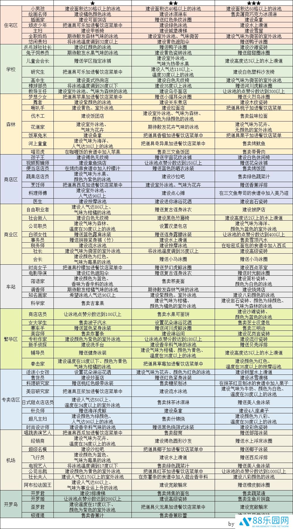 夏日水上乐园物语所有顾客心愿 设施和泳装解锁方法大全