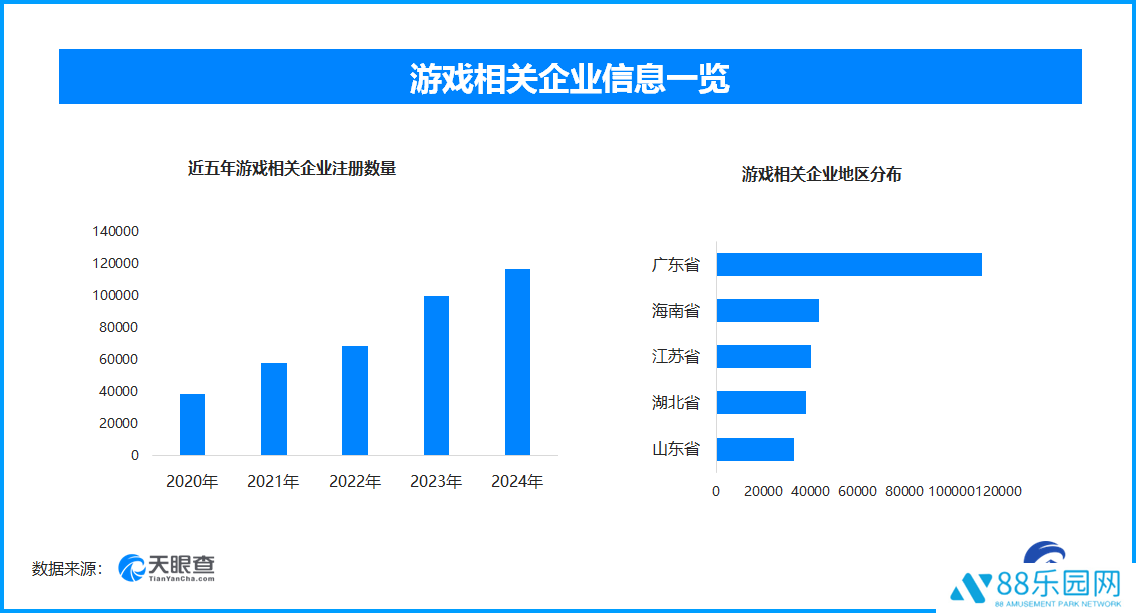 中国游戏企业扬帆出海，现存相关企业数量突破59.1万家大关
