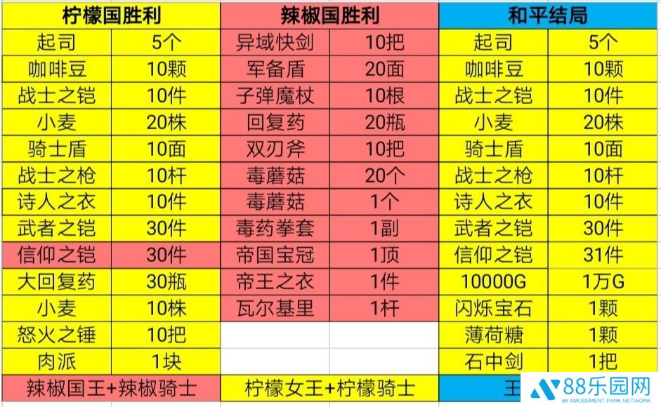 英雄迷宫冒险任务攻略 主线任务和员工任务怎么选择