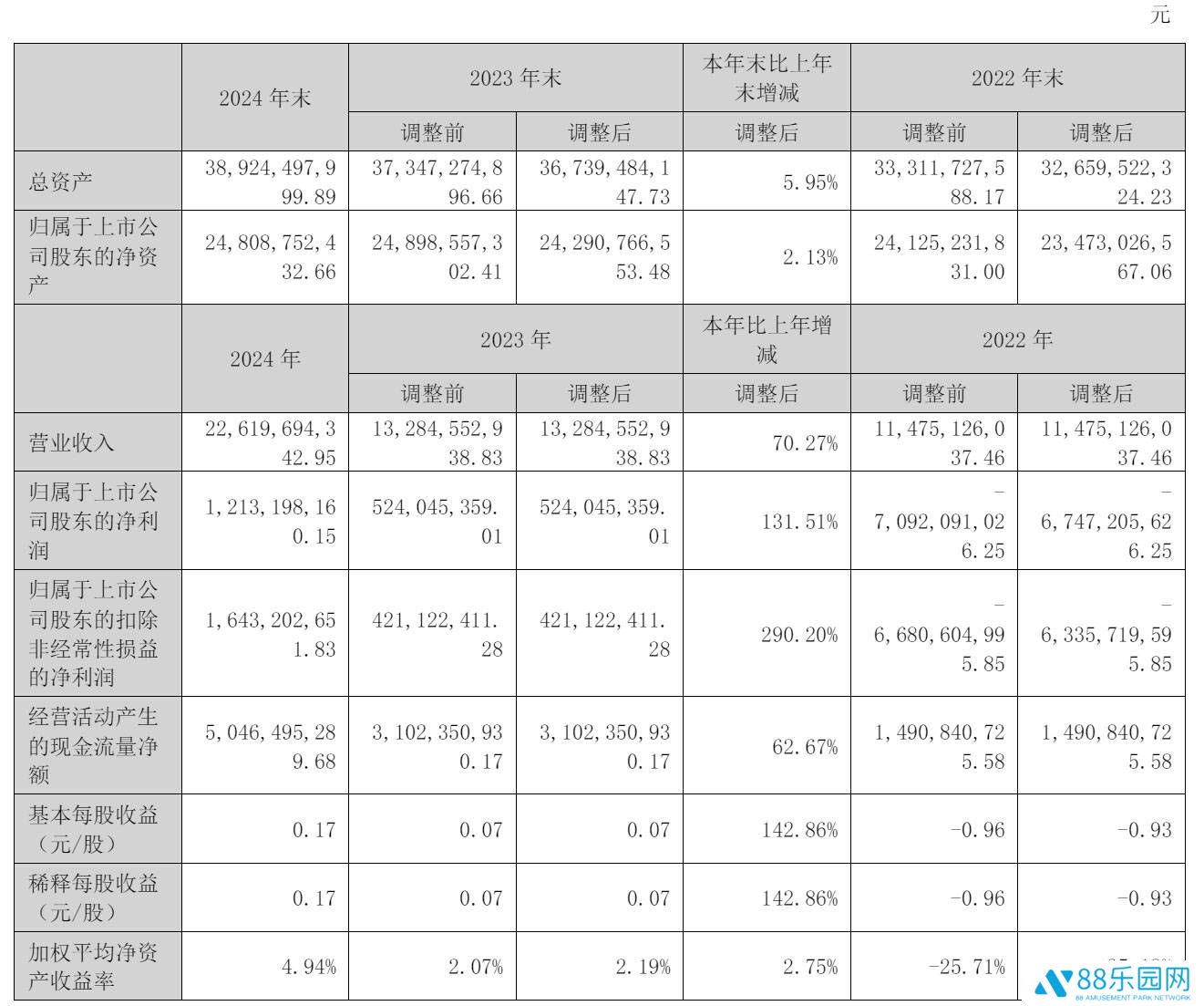 世纪华通2024年营收大增七成，净利翻番，拟投10亿理财却遭年报虚假记载处罚