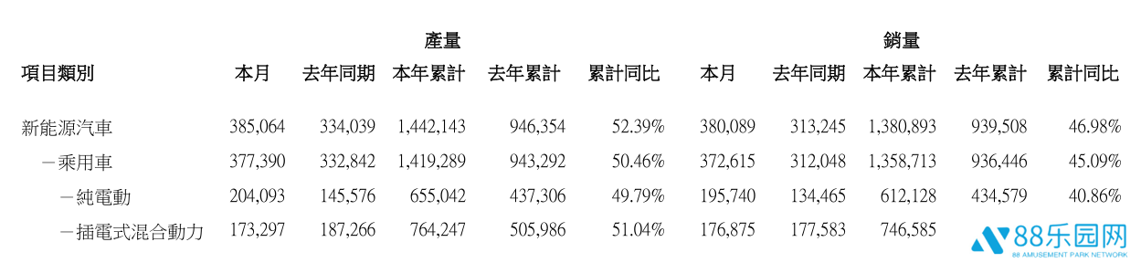 比亚迪 4 月乘用车销量 372615 辆，同比增长 19.4%