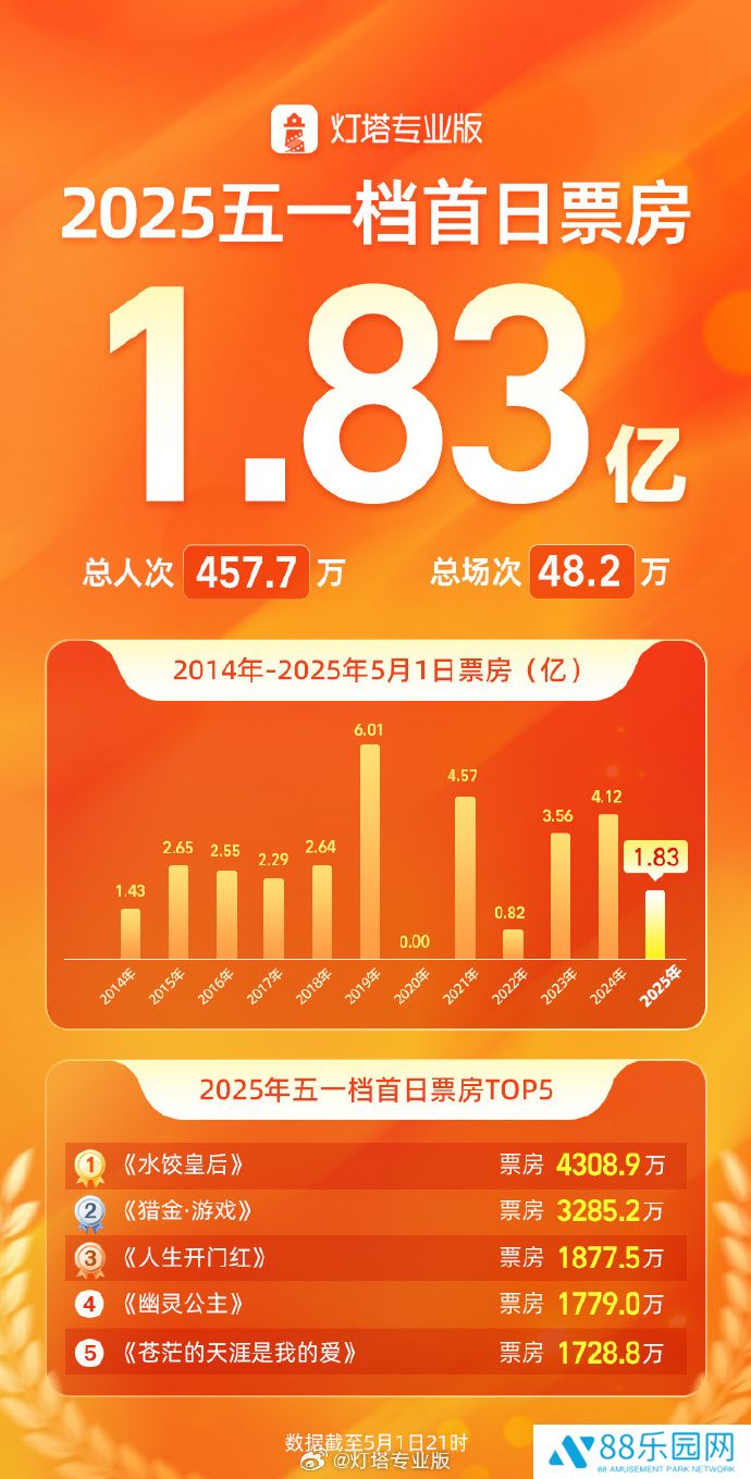 2025 年五一档首日票房 1.83 亿，《水饺皇后》《猎金・游戏》《人生开门红》前三