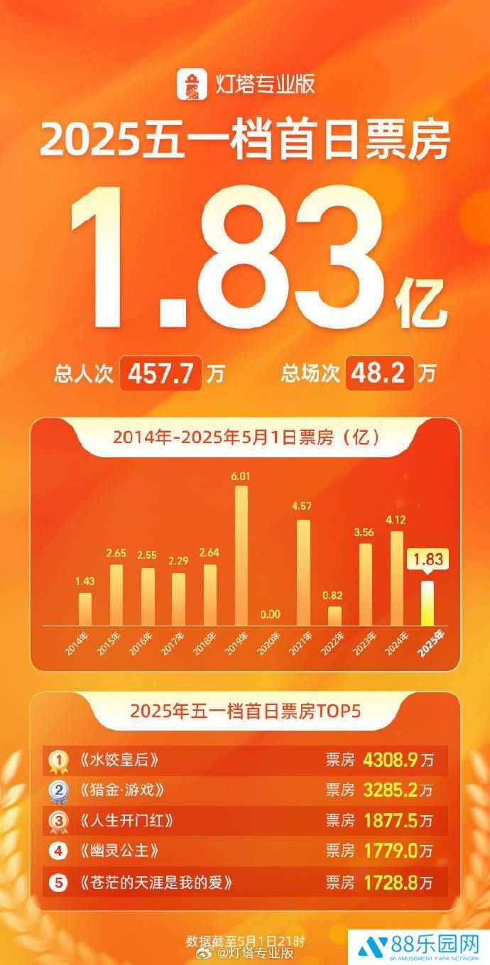 2025年五一档首日票房下滑，1.83亿能否逆转趋势？