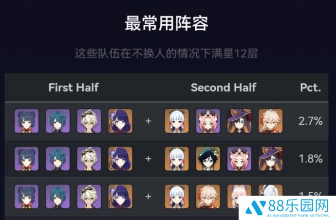 原神v2.4深渊角色使用率 深渊队伍阵容登场率分析