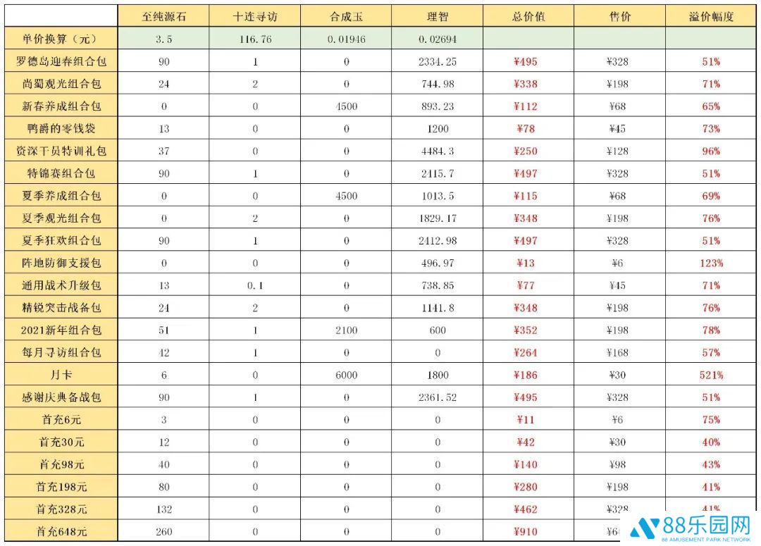 明日方舟迎春组合包值得氪吗 抽卡氪哪个礼包划算